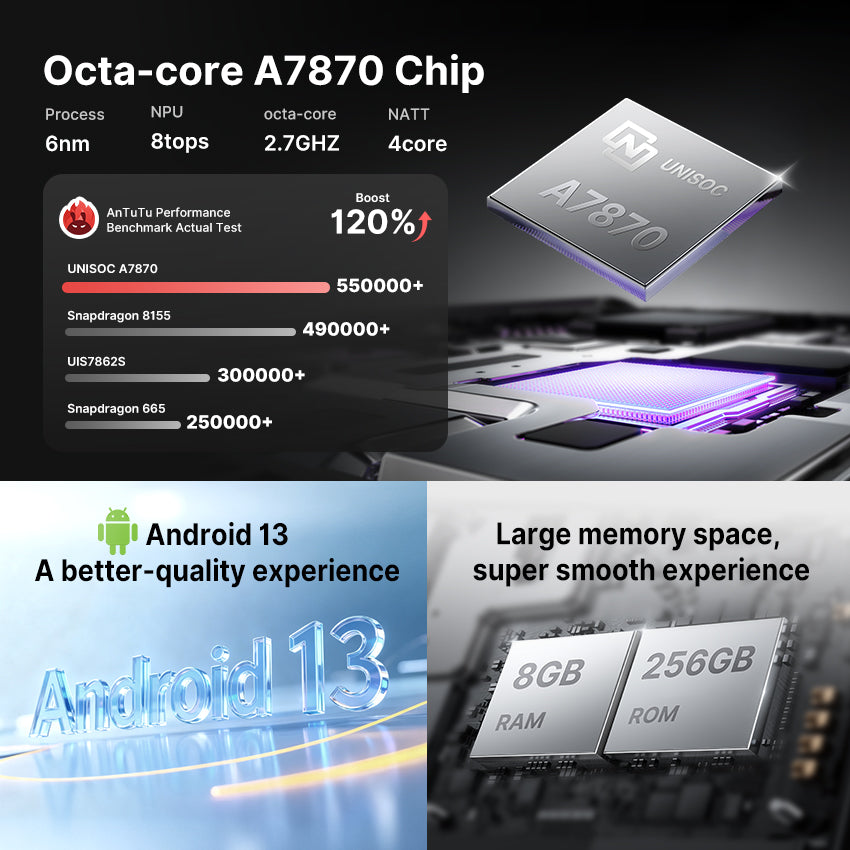 Detailed specifications and benchmark performance of the UNISOC Octa-core A7870 chip powering the Youducar head unit for Honda CR-V. Lists key specs: 6nm process, 8 TOPS NPU, 2.7GHz octa-core CPU, 4-core NATT. Shows Antutu benchmark score of 550,000+, outperforming the Snapdragon 8155 (490,000+) and other competitors. Also highlights the Android 13 OS and large 8GB RAM + 256GB ROM memory for a smooth experience.